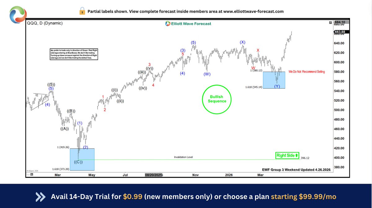 ElliottForecast's tweet image. $QQQ — clean reaction higher from the Daily 🔵 Blue Box, allowing longs to be risk‑free position with this new high.  #Elliottwave #Trading #NASDAQ