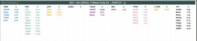 Jperry435's tweet photo. #TradrTools #Bist100 Gün Güncel Formasyon Listesi https://t.co/kP9O75sO9R