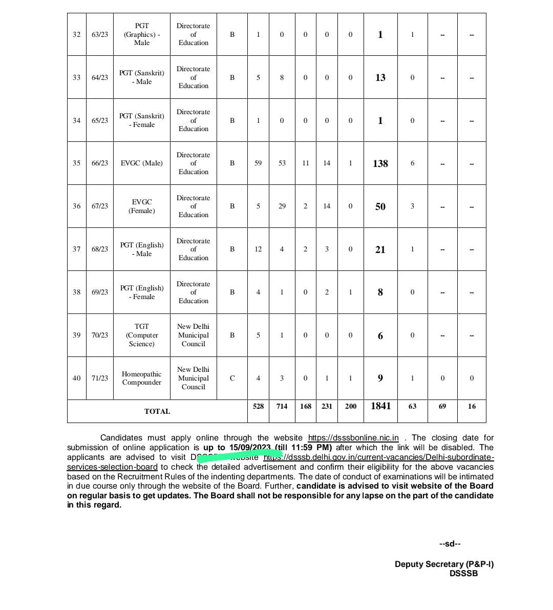 Ashar01372555's tweet photo. @dsssbofficial @LtGovDelhi @Dir_Education @ashishsood_bjp @CMODelhi Wnever aspirants of EVGC MALE 66/23 visit the DSSSB office,They didn't get any info regarding EVGC MALE, These vacancies advertised in Aug 2023, 3yrs are already finishd,pl release Final result of EVGC MALE 66/23 https://t.co/3IbkpcnJcI