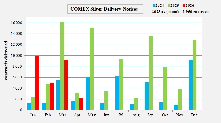 GregorPepe's tweet image. COMEX Silver – Update

Pressure has eased slightly but remains elevated. (April is not a major delivery month.)

#silver #silversqueeze