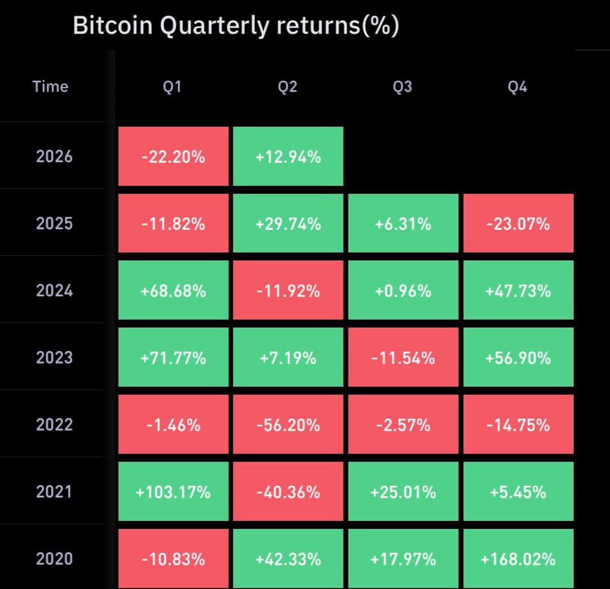 Draxen_Web3's tweet image. $BTC printed one of its strongest signals in months 🚨

After a weak start to the year BTC flipped momentum aggressively in April 

The monthly candle closed green with an +11.87% move

Bitcoin reclaimed and closed above the previous month’s high

That’s not just a bounce

That’s
