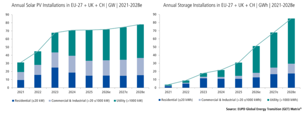 pvmagazine's tweet image. Europe’s solar and storage development: Selectivity amid rising global supply and returning energy shocks: Escalating Middle East tensions and global energy supply risks are accelerating Europe’s shift… dlvr.it/TSK0MS #Photovoltaics #EnergyStorage #RenewableEnergy