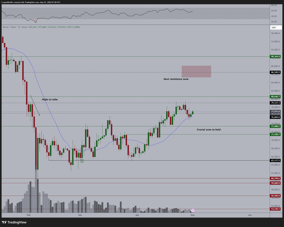 CryptoMichNL's tweet image. First day of the month --&amp;gt; #Bitcoin tends to behave in a positive way.

Would expect that we're seeing positive flows on the ETF coming week as allocations towards $BTC should normally be growing.

Other than that, lower timeframe uptrend remains intact and that means that