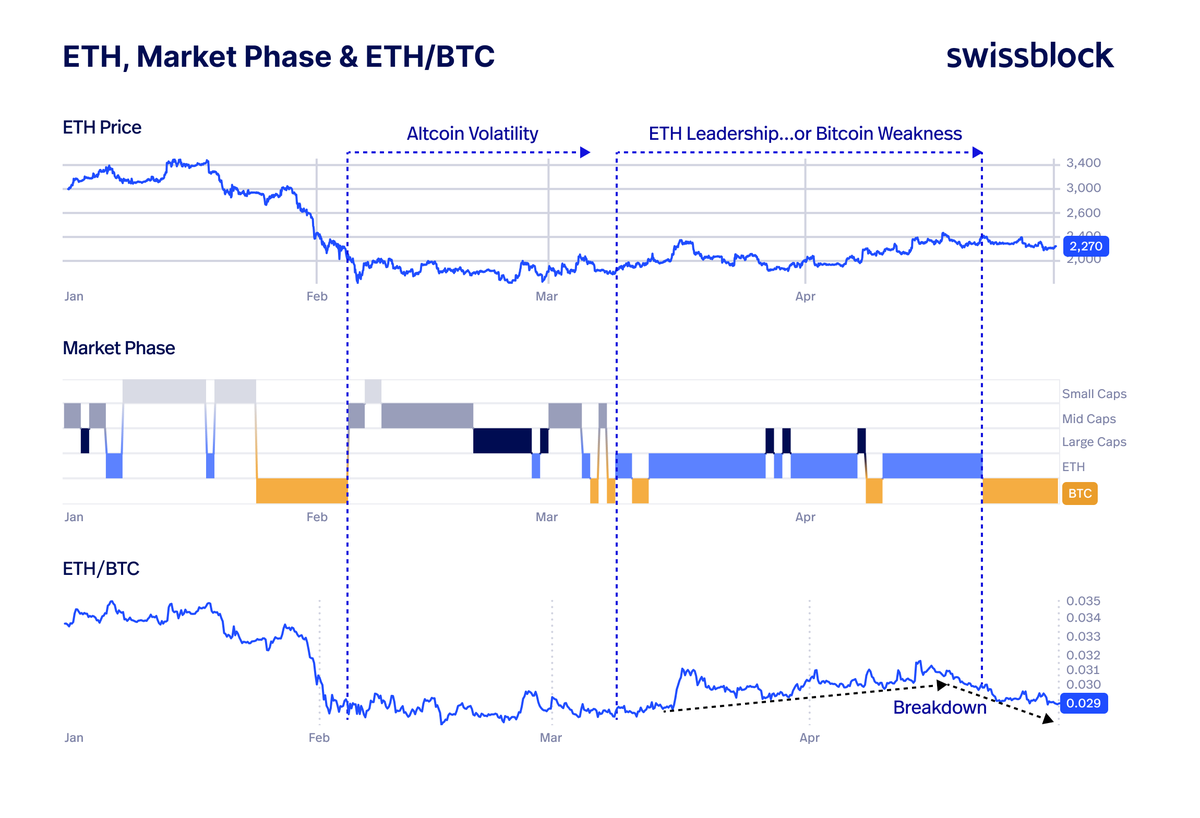 altcoinvector's tweet photo. Bitcoin has reasserted dominance.

But that has weakened alts.

At this point, if BTC sneezes, alts get the flu.

Why?

ETH “led” from March into April, but not from real strength. It was mostly BTC weakness.

The normal rotation is:

BTC leads → ETH follows → alts ignite

The key now:

If BTC consolidates above $80K, rotation into ETH/alts can begin.

If BTC loses leadership before that, it signals BTC weakness, and alts would not just catch the flu, they would get hit hard.