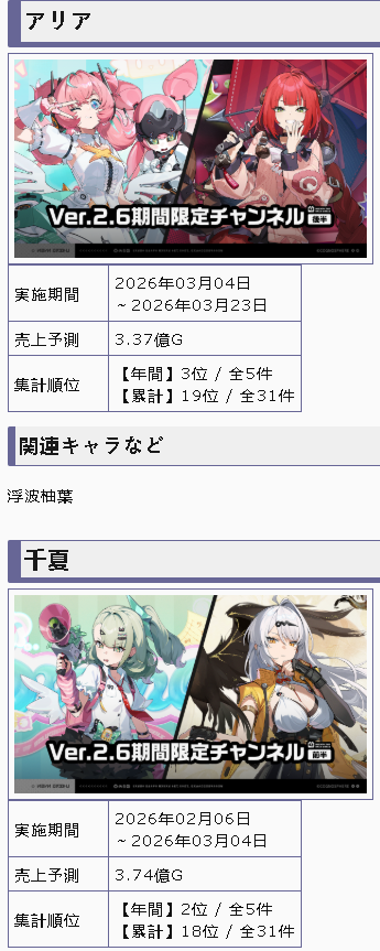 stranger_567's tweet photo. @kietdao66842058 @VitalDatch @itsabitcloudy lighter sold more than aod? I checked in jp and cn revenue, his banner never goes higher. Yeah sure, jd is higher, but the game is still early then and qing yi, another loli have ±same revenue to her. Miyabi is a vh, of course she is higher but lets wait for loli vh to compare to https://t.co/9IBqcultC5