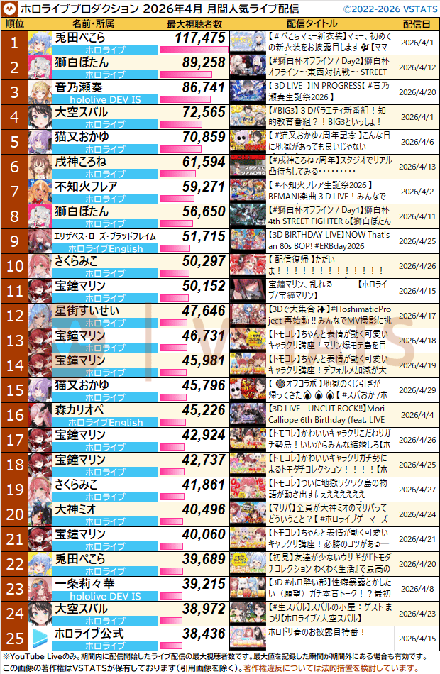 Holo_Data's tweet image. Vtuberのデータ集計サイトVSTATSより、ホロライブプロダクション 2026年4月の人気ライブ配信一覧(最大視聴者数順)です。 
#ホロライブ #hololiveEN #hololiveDEV_IS