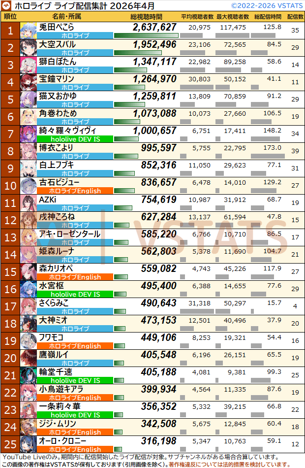 VSTATS・ジェネリック集計人（旧Holoデータ分析） tweet media
