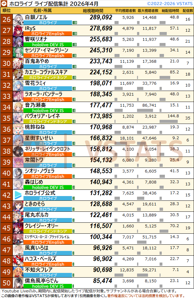 VSTATS・ジェネリック集計人（旧Holoデータ分析） tweet media