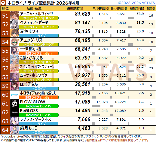 VSTATS・ジェネリック集計人（旧Holoデータ分析） tweet media