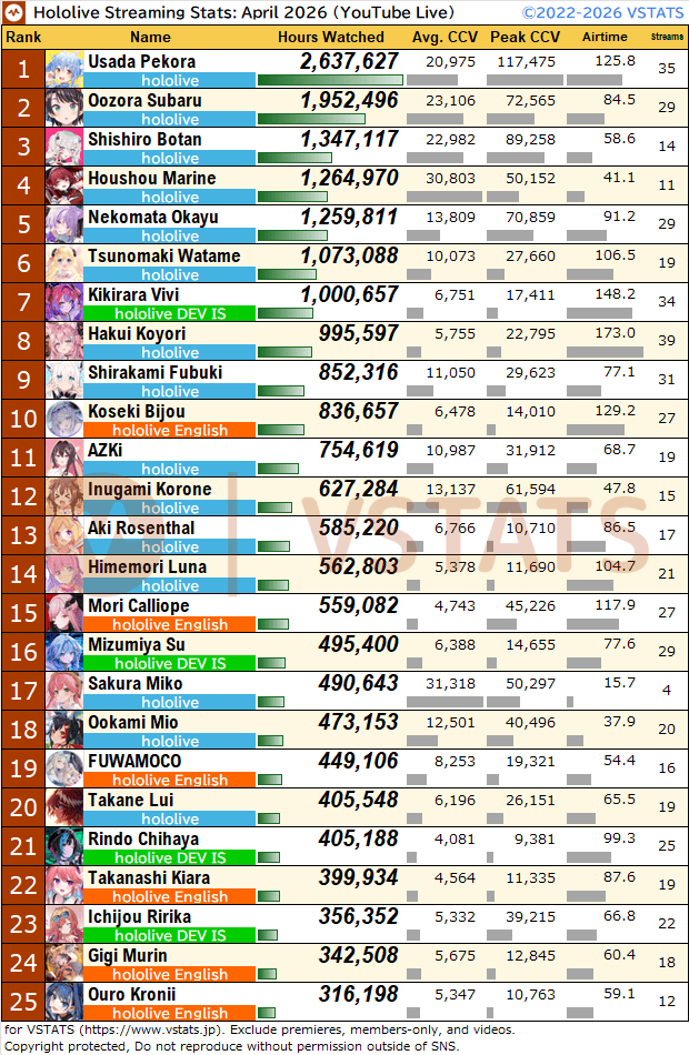 VSTATS・ジェネリック集計人（旧Holoデータ分析） tweet media