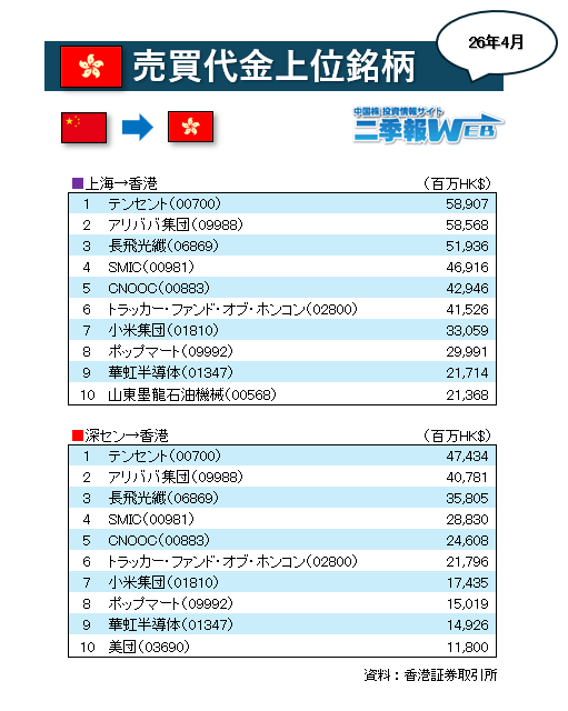 こちらは南向き（中国→香港）です。中国本土の投資家がどんな株を買っ