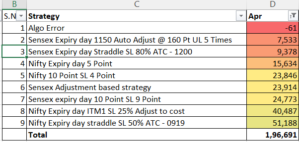 arun1Bhatt's tweet photo. Apr'26 ended at net profit of 1.97 Lakhs (1%)

Good start to the FY

Second best Apr month performance in past 5 years for me after Apr '23

8 strategies were in action and all ended in profit

Details @ https://t.co/h3FeVaE24A

https://t.co/pBTUnaRtAB https://t.co/SGXkNLqaAL