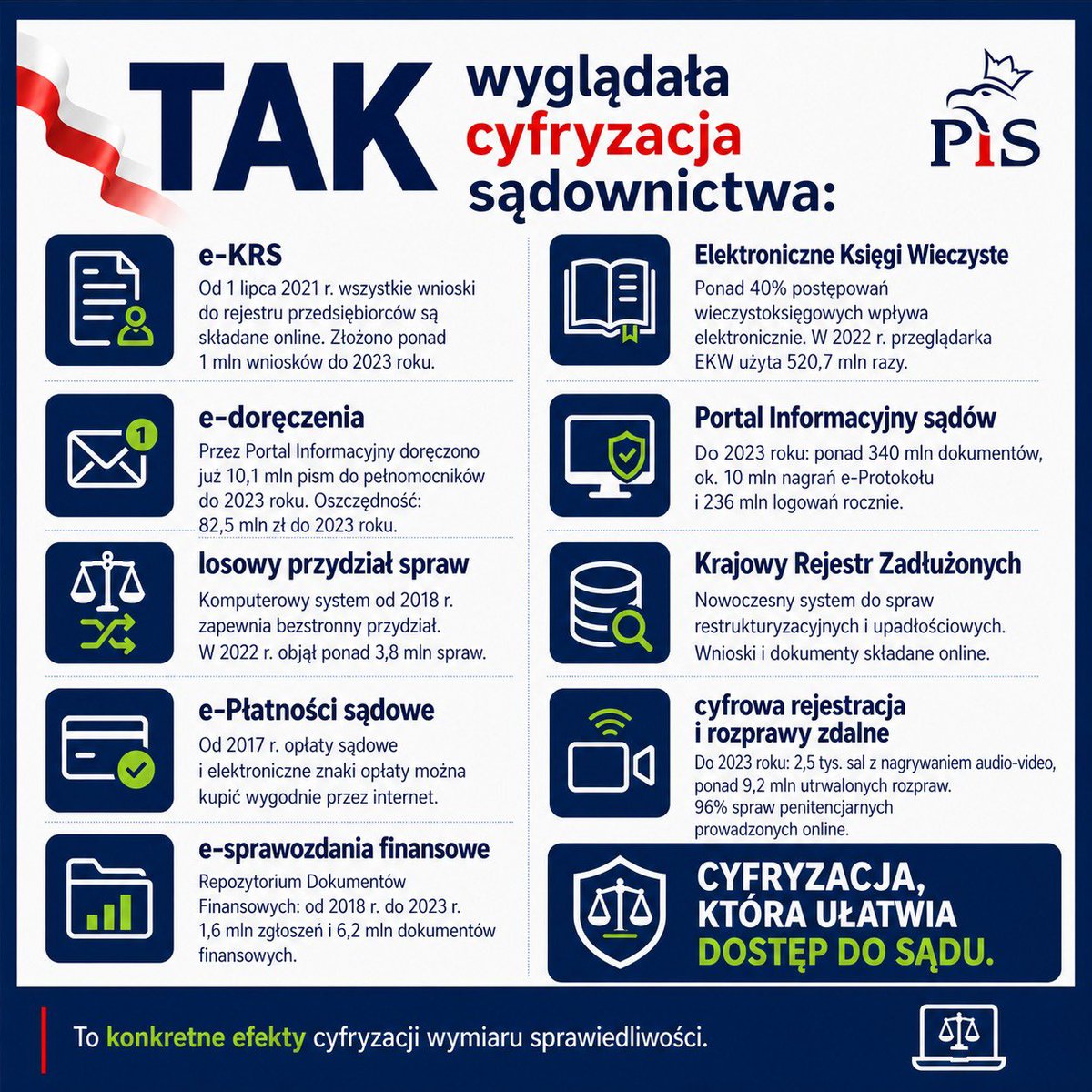 MWosPL's tweet photo. @Anna1Kwiecien @GrzegorzPuda @jciesz @MorawieckiM A tu info dla tych, którzy twierdzą, że PiS nie miał żadnych osiągnięć w zakresie cyfryzacji sądownictwa. 

To wszystko się udało zrobić i wdrożyć dzięki @ZiobroPL  i zespołowi MS. https://t.co/OGMFYqpbjm
