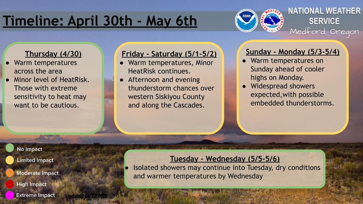 NWSMedford's tweet image. Warm midweek temperatures precede thunderstorm chances over western Siskiyou County and the Cascades on Friday and Saturday. A showery pattern with possible embedded thunderstorms is possible to end the weekend, with warmer highs next week. #ORwx #CAwx