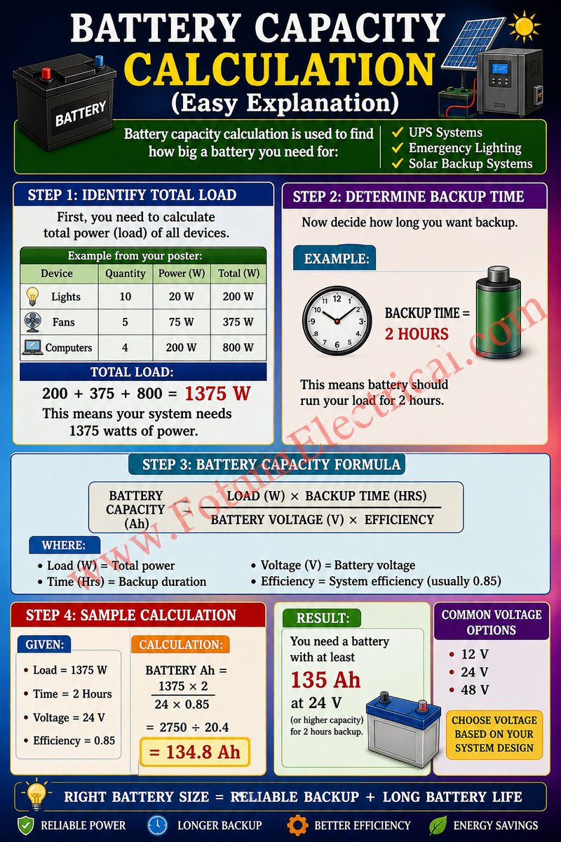Rabert_infohe's tweet image. Battery Capacity Calculation 
forumelectrical.com/battery-capaci…

#Electrical #Engineering

#BatteryCalculation #BatterySizing

#PowerSystems #ElectricalDesign

#SolarEnergy #SolarSystem

#UPSSystem #BackupPower