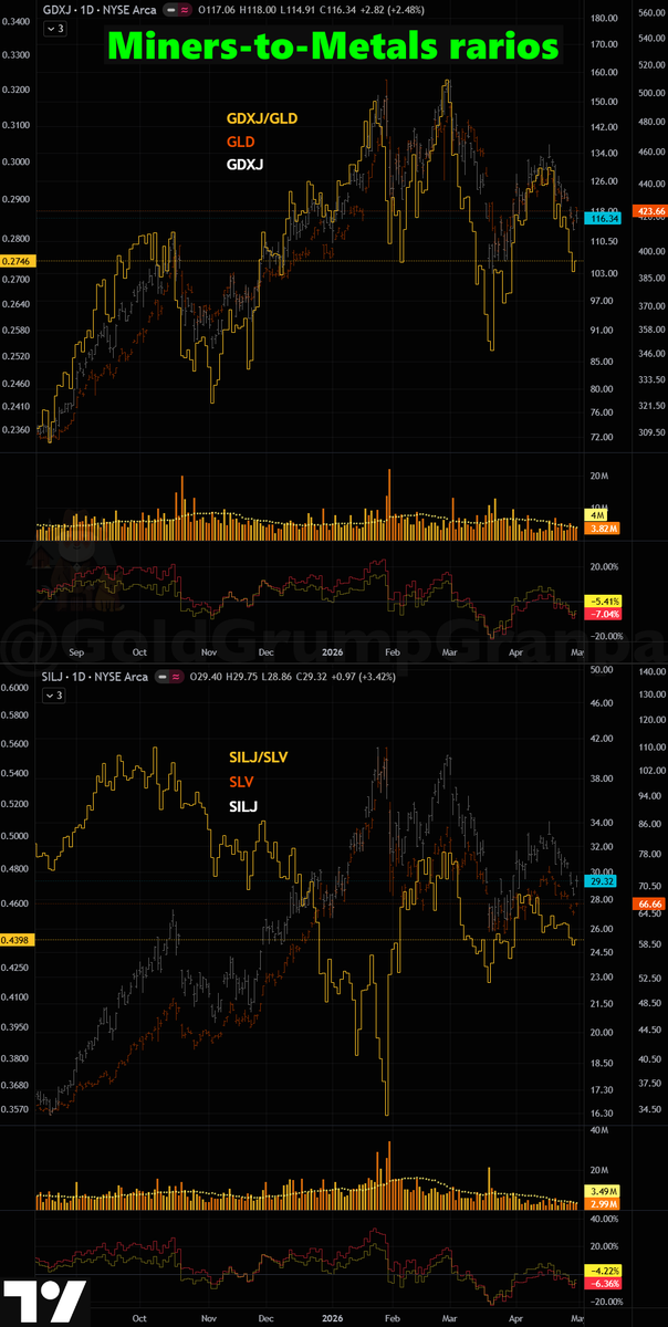 GoldGrumpGranpa's tweet image. Our dear Tutors secured a Pyrrhic win into the monthly close of #SILJ and #GDXJ, finishing surgically below the now almost metaphysical thresholds of $30 and $120.😀

Monthly performance printed -1.35% and -3.08%. Basically unchanged for beasts that can swing 10% in a day without