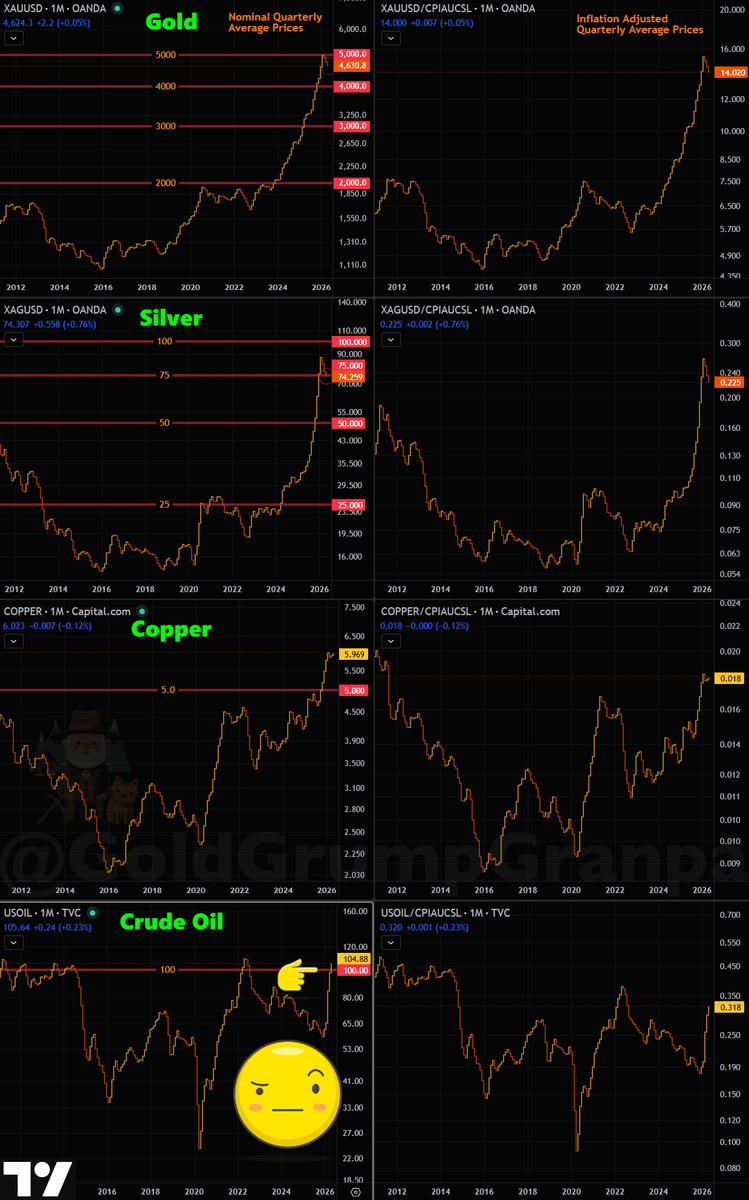GoldGrumpGranpa's tweet image. Our dear Tutors secured a Pyrrhic win into the monthly close of #SILJ and #GDXJ, finishing surgically below the now almost metaphysical thresholds of $30 and $120.😀

Monthly performance printed -1.35% and -3.08%. Basically unchanged for beasts that can swing 10% in a day without