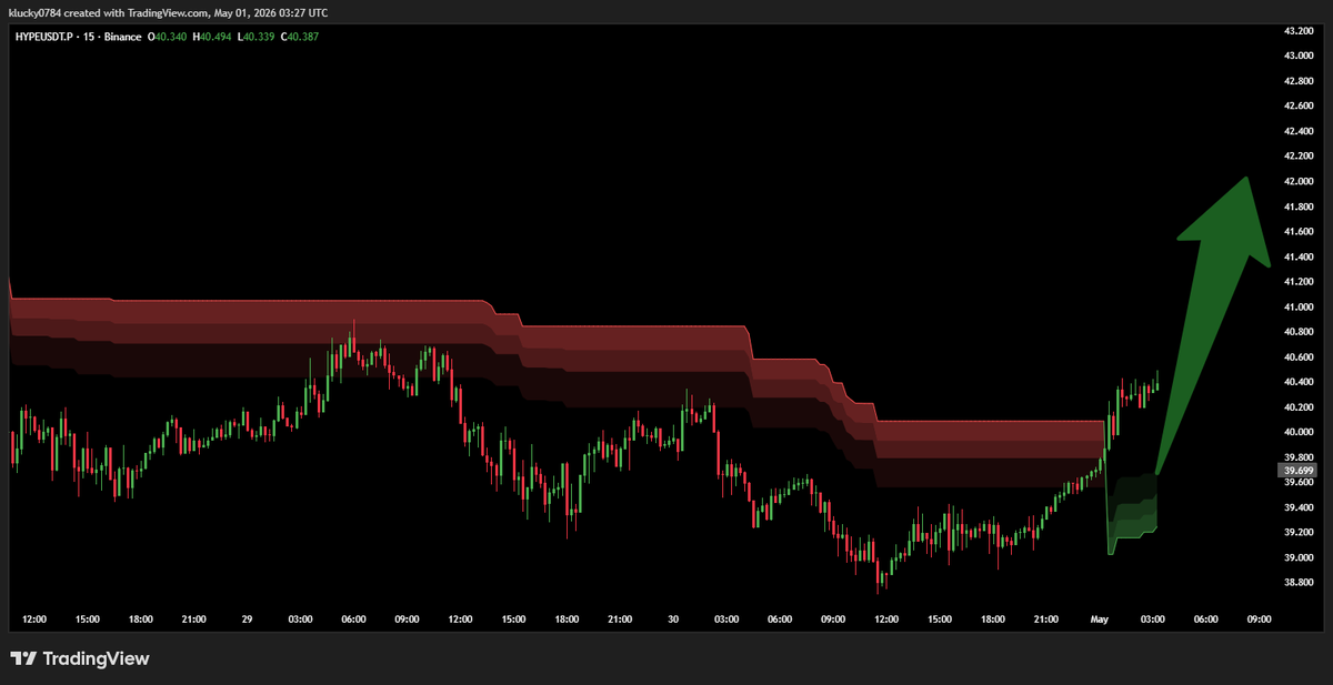 CryptoLordLucy's tweet image. $HYPE

We just witnessed a massive breakout from the resistance zone on the 15m chart. With that huge green arrow pointing the way, the momentum looks unstoppable right now. 📈🚀

Buckle up, the next move could be legendary. 💎

#HYPE #Crypto #Trading #TechnicalAnalysis