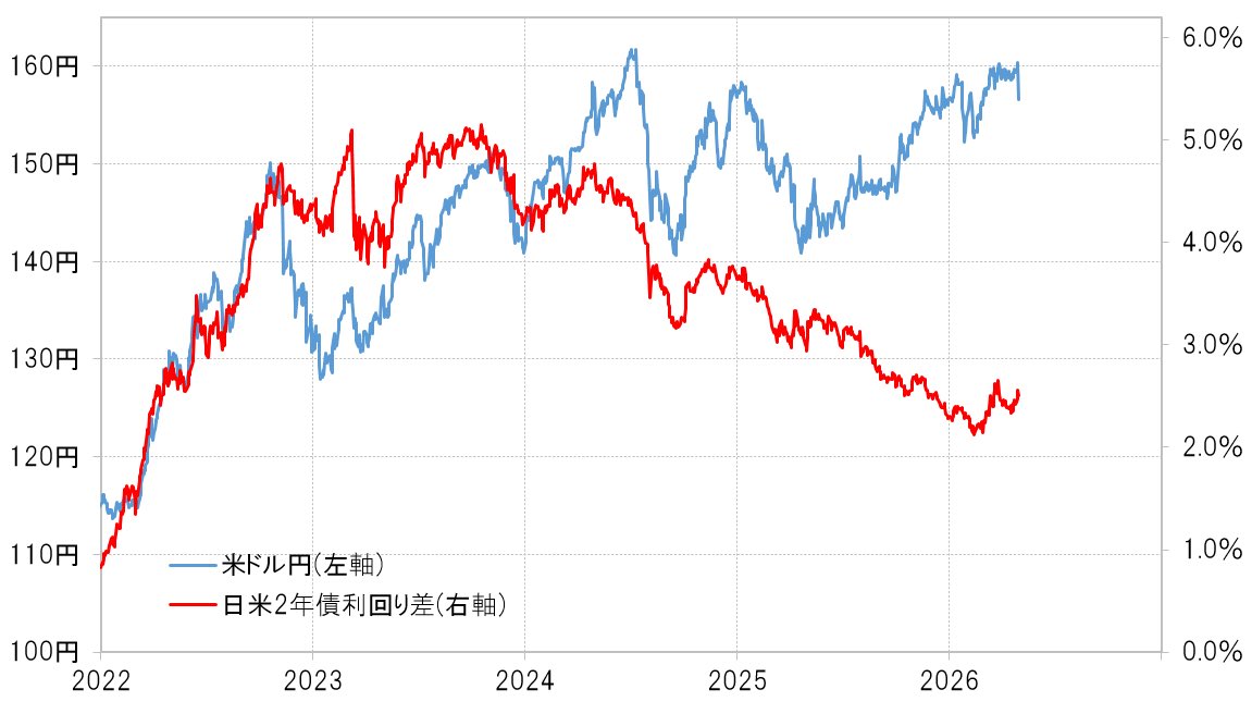160円超の円安リード役は投機円売り(左上図)。それは基本的には短期金利差拡大への反応(右上図)。その金利差拡大は原油高が主因(左下図)。その ...