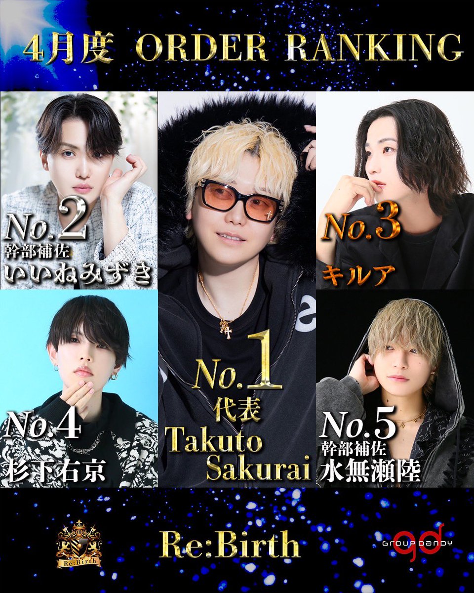 ReBirthYOKOHAMA's tweet photo. 【𝐑𝐞:𝐁𝐢𝐫𝐭𝐡-𝐠𝐫𝐨𝐮𝐩𝐝𝐚𝐧𝐝𝐲-】

📣超速報📣
🏆👑4月度組数RANKING👑🏆

🥇Takuto Sakurai 代表
@takuto_kingdom 
🥈いいね みずき 幹部補佐
@kiryumizuki777 
🥉キルア
@umoumo55 
4位 杉下 右京
5位 水無瀬 陸 幹部補佐
@erai_no_riku 

今横浜がアツい‼️✨ https://t.co/czA3aSSVqn