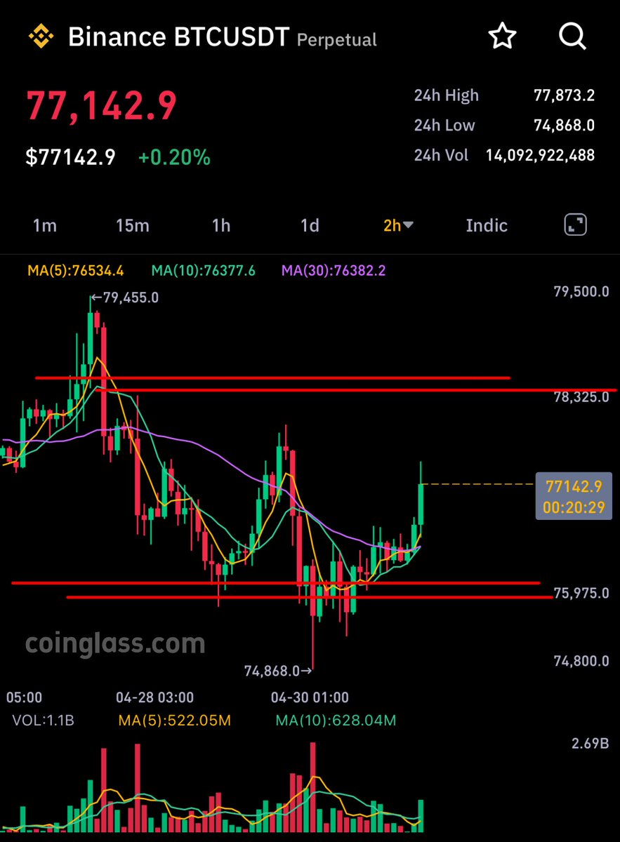 Here u are

$BTC 

Not really looking for short right now, still in bullish bias