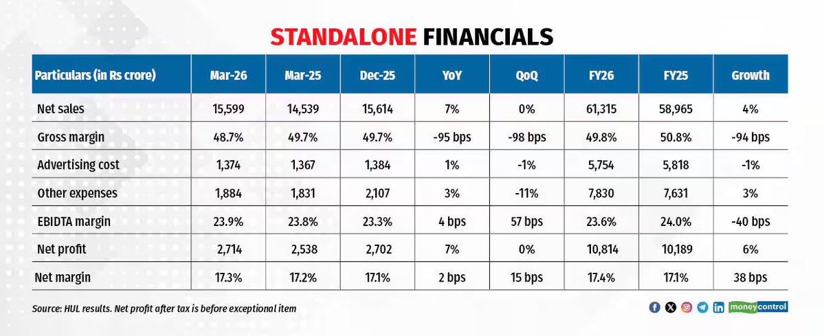 moneycontrolcom's tweet image. #MCOpinion | HUL delivers its fastest volume growth in 3 years, but margin pressure keeps the stock in check. The long-term story stays intact with premium products, new-age brands, and channel transformation driving earnings visibility.

Read more ⤵️| #Business
