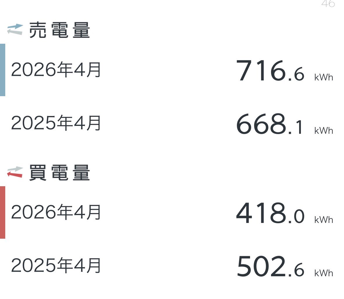 thv51's tweet photo. 気がつけば5月ですが、天気は初日から少し荒れ模様。今思えば4月はずっと穏やかで、売電買電とも去年より結構改善しました。 https://t.co/ne58e4nxwo