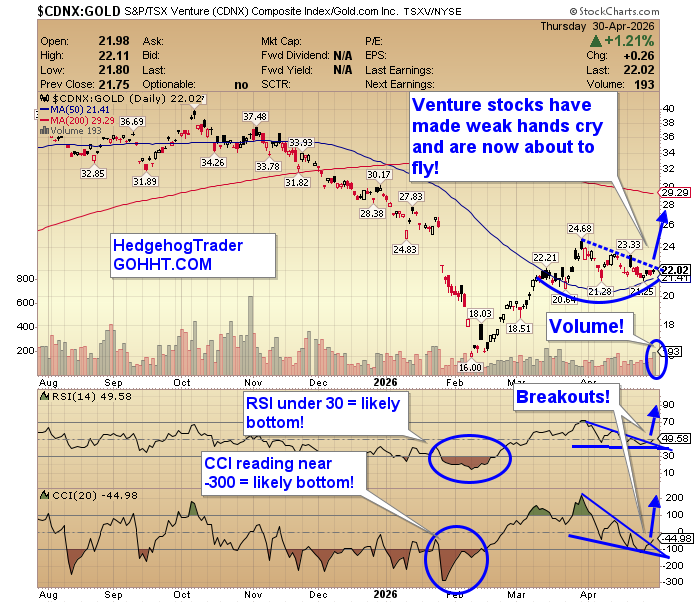 HedgehogTrader's tweet photo. Canadian Venture $CDNX vs Price of Gold $GLD.  Ratio chart is telling us microcap companies are on the verge of a powerful upward breakout, having shaken out weak hands with a violent correction.  Time to load cheap risk assets!  Lithium, Silver, Copper, Gold, Platinum, Nickel, Antimony, Tungsten, Uranium, Crypto, US OTCs and more!