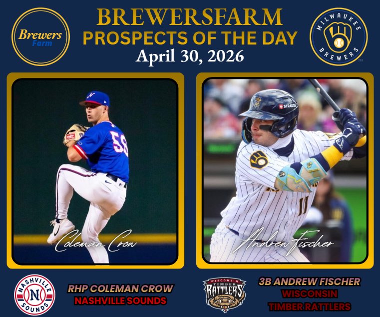 thebrewersfarm's tweet photo. 4/30/26- #BrewersFarm
Prospects of the Day

Pitcher of the Day:
RHP Coleman Crow (#30)- NAS
5.2 IP, 1 H, 0 R, 0 ER, 2 BB, 7 SO, W

Hitter of the Day:
3B Andrew Fischer (#8)- WIS
2-5, 3 R, 2B, HR, RBI, 2 BB
(3x POTD)

#Brewers #ThisIsMyCrew https://t.co/u5MqWoGz1a