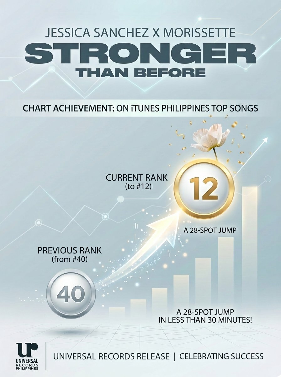 🚨 “𝐒𝐓𝐑𝐎𝐍𝐆𝐄𝐑 𝐓𝐇𝐀𝐍 𝐁𝐄𝐅𝐎𝐑𝐄” featuring #JessicaSanchez x #Morissette is now charting at #12 jumping 28 spots from #40 during its debut at the 𝗜𝗧𝗨𝗡𝗘𝗦 𝗣𝗛𝗜𝗟𝗜𝗣𝗣𝗜𝗡𝗘𝗦 𝗧𝗢𝗣 𝗦𝗢𝗡𝗚𝗦. 🇵🇭

𝗢𝗨𝗧 𝗡𝗢𝗪!