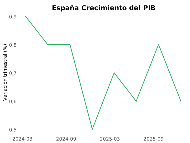 Moncloa's tweet photo. La economía española creció un 0,6% en el primer trimestre de 2026, frente al 0,8% del trimestre anterior. Fuente: Eurostat https://t.co/pPwN8xZeCV