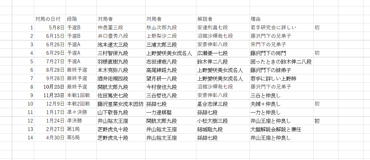 第64期十段戦が終わった。
今期もいい観戦記を書けました。
もうすぐ65期が始まる。