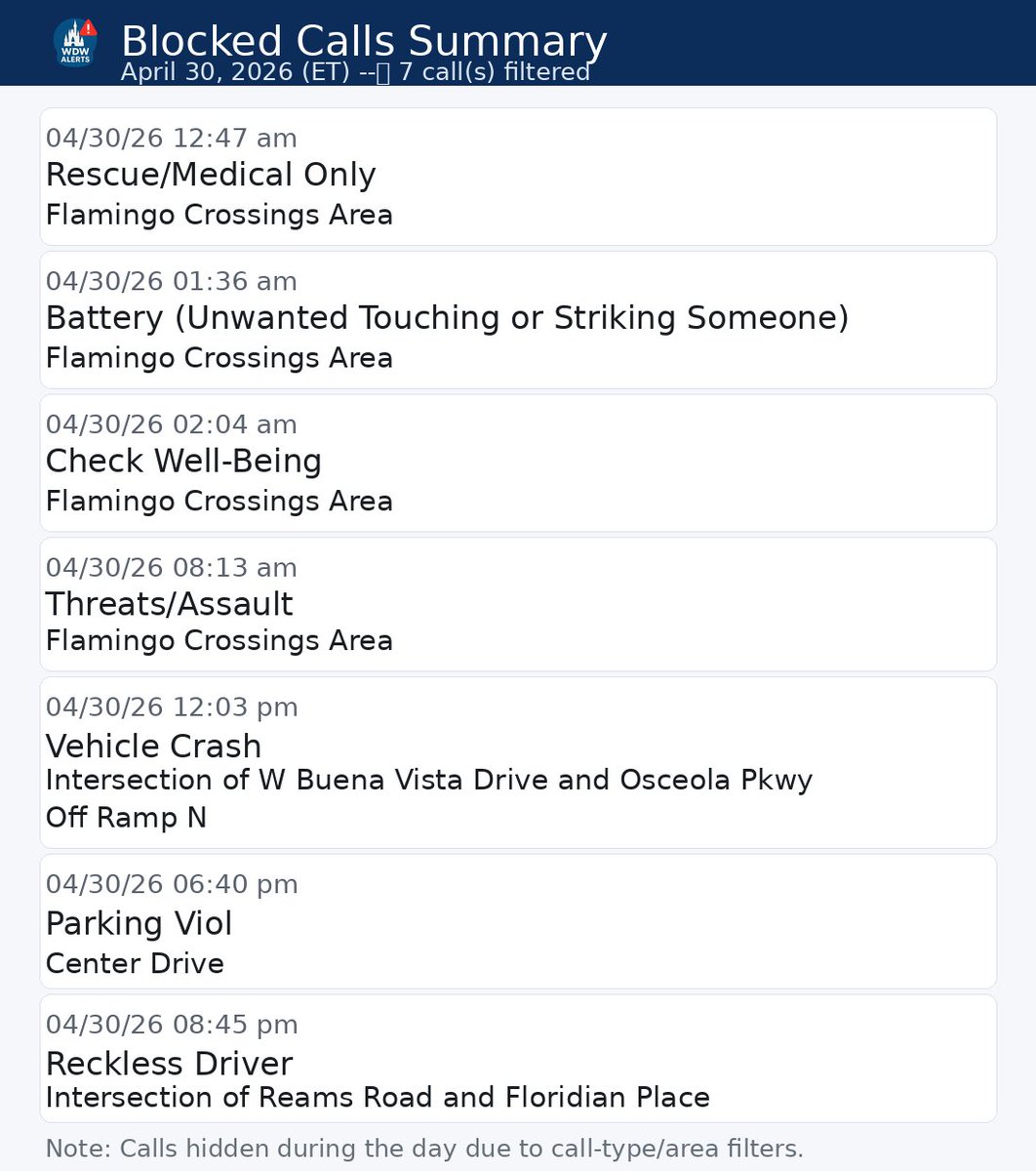 WDWActiveCrime's tweet image. Here are calls not posted in Real-Time because of low priority or outside WDW property (e.g., Flamingo Crossings / College Program Housing).
April 30, 2026 -- 7 calls filtered.
#WaltDisneyWorld #Disney