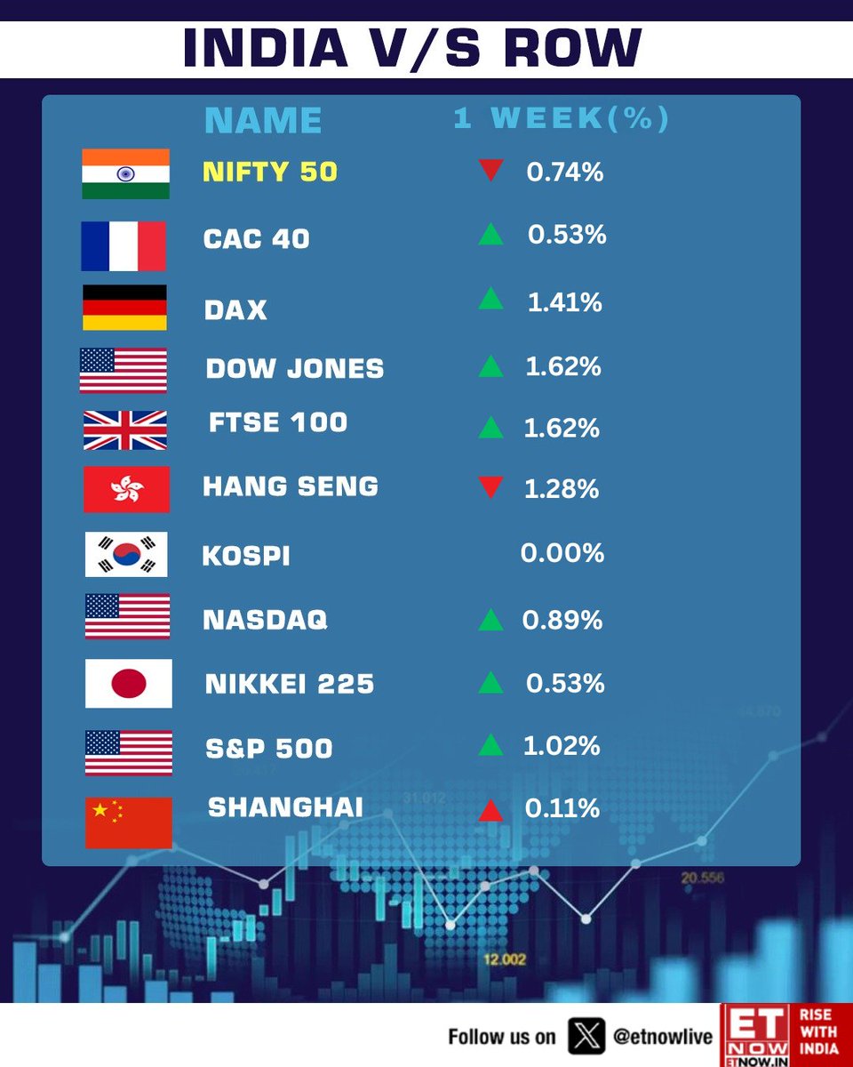 ETNOWlive's tweet image. Global markets end the week mixed, with strong gains across US and European indices while Asian markets show a muted to negative trend overall

#Nifty50 #GlobalMarkets #WestAsia