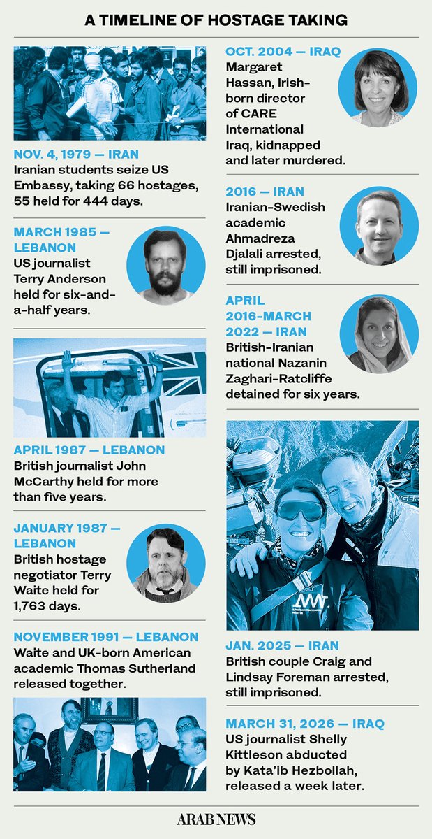 arabnews's tweet image. #SPOTLIGHT: From #Lebanon’s civil war to modern #Iraq, hostage-taking has long been a tool of leverage for #Iran and its proxies arab.news/rxqw7