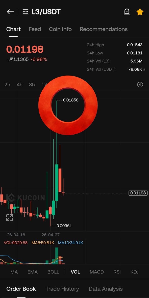JUICYYGEM100X's tweet photo. #L3 80%🔥 booom 💥 👌 

Follow for more juicy set ups 😋 

$io $Vanry $arb $Vaix $cft $sol $Zero $Hmstr $Shrap $Obi $otk https://t.co/n4g8Wp0y5o