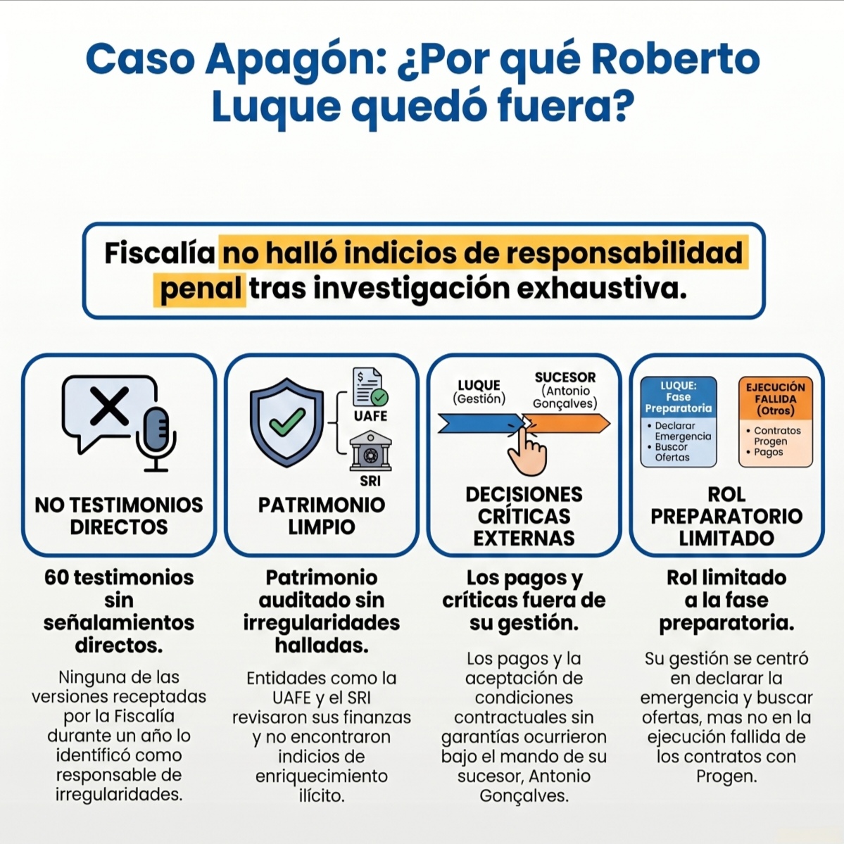 ECUADOR | ¿Se preguntaban qué pasó con el ministro Roberto Luque y los polémicos contratos de luz?
La Fiscalía terminó la investigación y confirmó que no hay cargos contra él. Después de revisar todo durante un año, se comprobó que su trabajo fue transparente:

1⃣ Su patrimonio