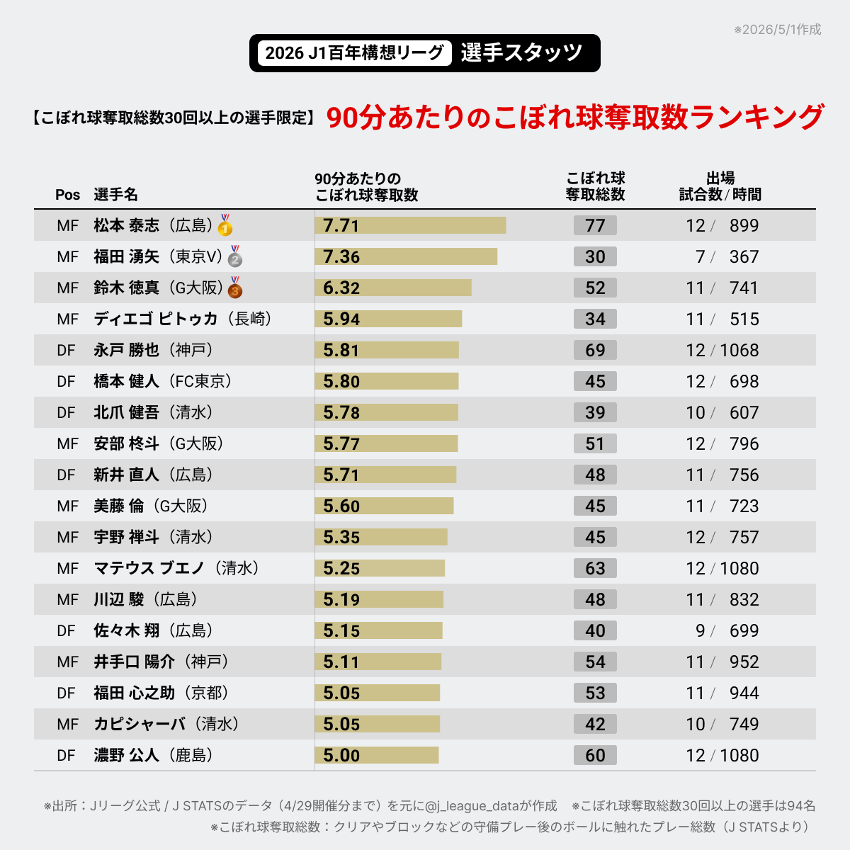 J-FootVizu｜数字で見るJリーグ tweet media