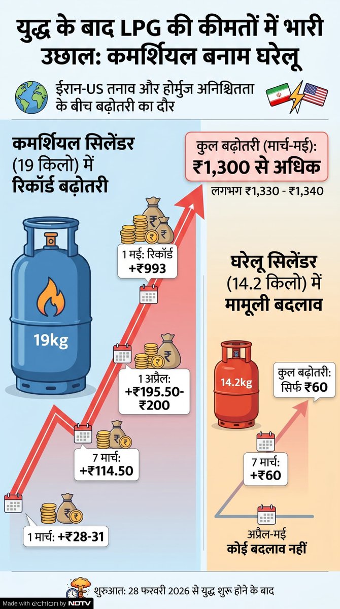 ndtvindia's tweet image. ईरान‑US जंग का असर: युद्ध के चलते भारत में फूटा महंगाई का बम, जानें- LPG सिलेंडर अब तक कितना महंगा हुआ

पूरी खबर - nd.tv/W7BxFB

#LPG | #PriceHike