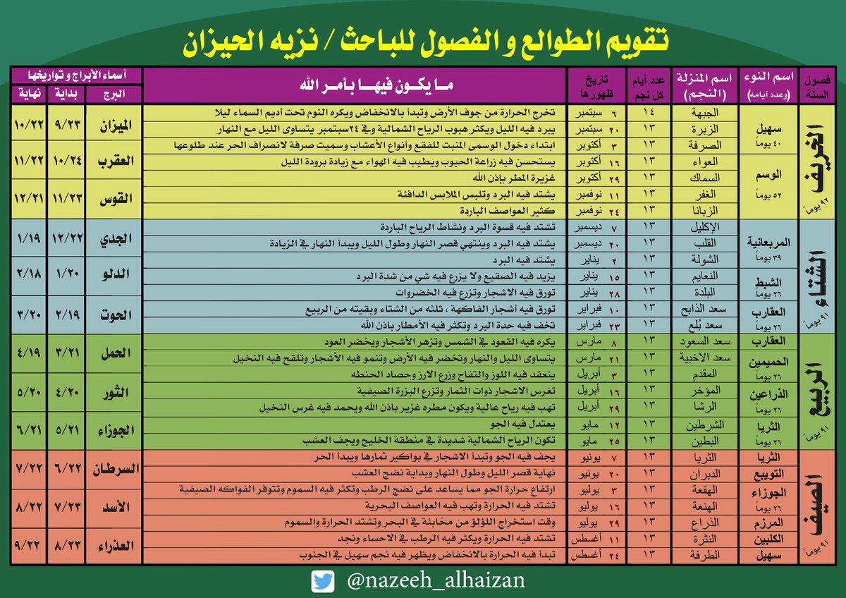 nazeeh_alhaizan's tweet photo. 🔴 الأربعاء 29 أبريل 2026 م
👈 بداية #منزله_الرشا
👈 خامس منازل #فصل_الربيع
👈وأخر منازل #نوء_الذراعين
⬅️ قبل دخولنا في الثريا
🔴 الكثير من الحكايات والقصص والرويات عن هذه المنزلة وما يحدثُ فيها من تغيرات بأمر الله ومشيئته تجدونها هُنا👇 https://t.co/uOrLi4CrpZ https://t.co/uu6etr7DOI