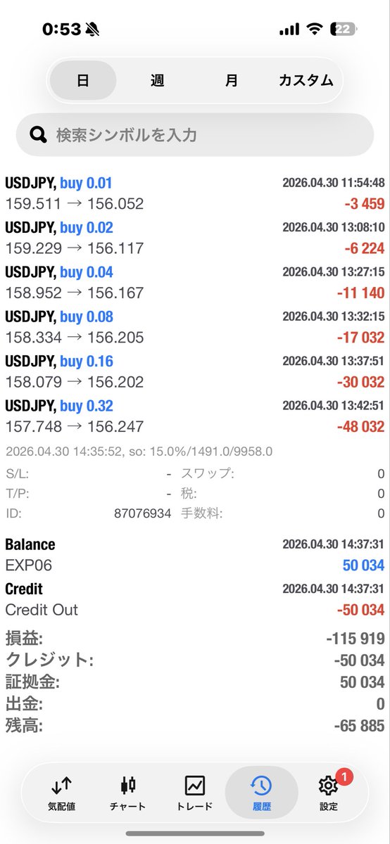 exy2_fxrobo1's tweet image. 【ロボ1号 死亡（破綻）報告】
コツコツ65,000円まで増えていた残高が、ふと見たらぶっ飛んでました…。

先日のUSDJPY急落に巻き込まれ、6段目（0.32Lot）まで捕まり、無念の強制ロスカット。
これがナンピン系EAのリアルな恐ろしさです。一つの検証の結末として受け止めます👼

#FX #自動売買