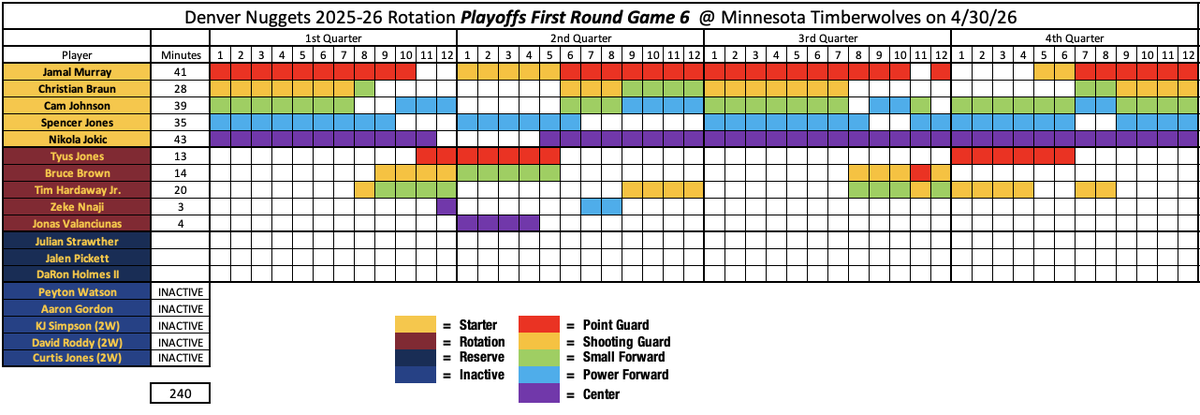 NBABlackburn's tweet image. Final Rotations from the final game of the Denver Nuggets season.

The Nuggets scored 96, 96, and 98 points in 3 Minnesota games. They couldn't score enough to keep up with a team without their best scorers.

A long offseason with major decisions lay ahead.