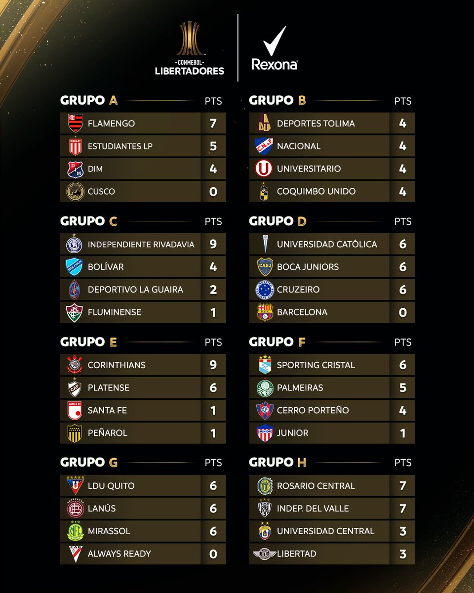📊 ¡Las posiciones de los 8 grupos de la CONMEBOL #Libertadores tras la fecha 3! 🤔¿Quiénes avanzarán a octavos de final?