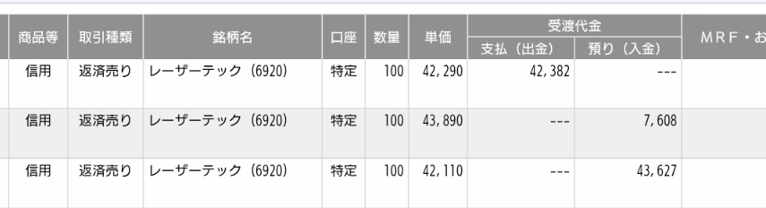 D5LxTRNqZrVy2O2's tweet photo. 2026/5/1
＋8,853円
朝、レーザを微利確！その後9時10分に、再度買いで入るが高速の下げとなりナンピンをするが更に下り20分後には評価損33万となる。半ば諦め午後からは放置、13時手前でみたらナント戻って来て指値が見てる間に売れた🙏あぁ〜疲れた！ https://t.co/7SPjGneo6n