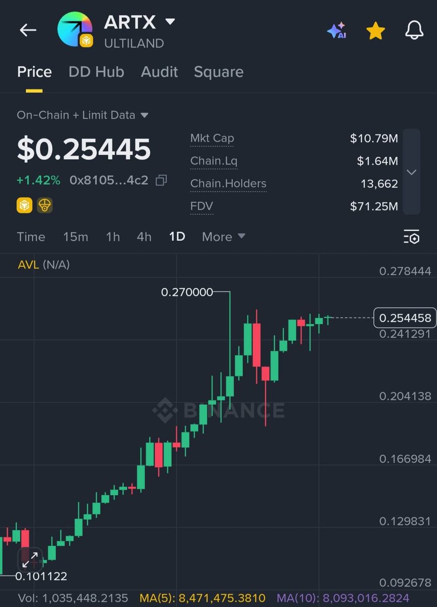 alien3511031's tweet image. Charts don’t lie 👀📈
ARTX pushing higher while the market shakes
Early believers know what’s coming 🚀🔥
@ULTILAND #ultiland #ARTx