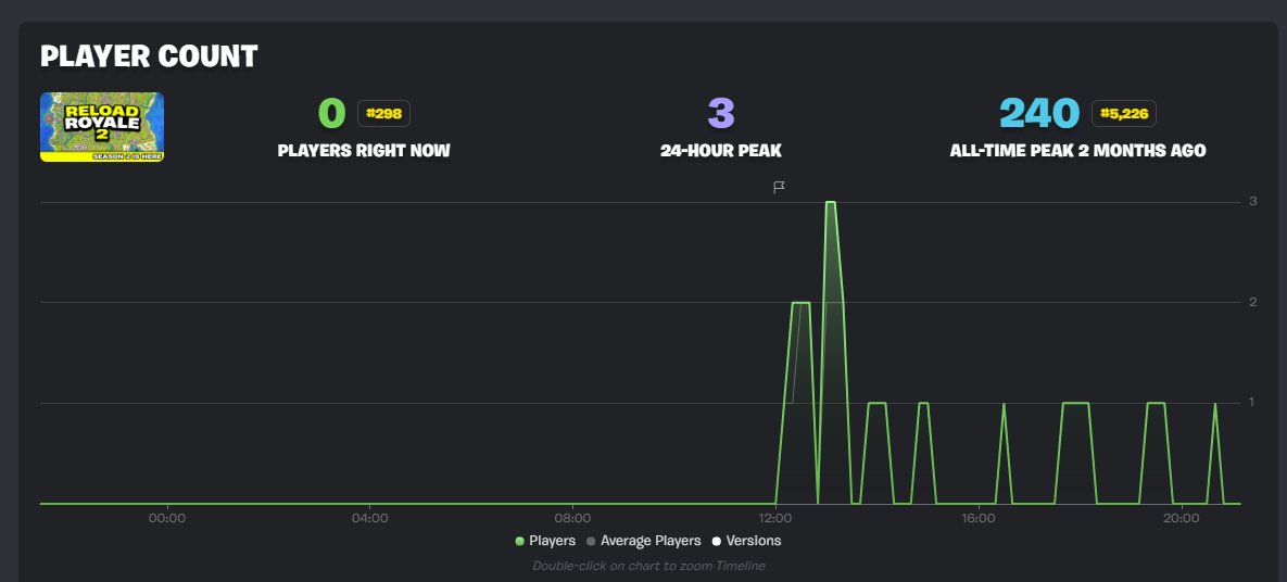 still has not had a single moment in discover :/ really fuckin frustrating man, i did everything people say you need to do to find some success and the ccu still hasn't broken three players