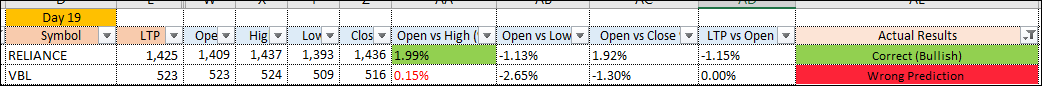 santhoshtweets2's tweet image. #actualoutcome #Day19 #100DaysChallenge #Intraday #IntradayTrading #Intradaymomentumtrading #Intradayanalysis #Nifty50 #Nifty200 #BankNifty #Sensex #Watchlist #VBL #RELIANCE
