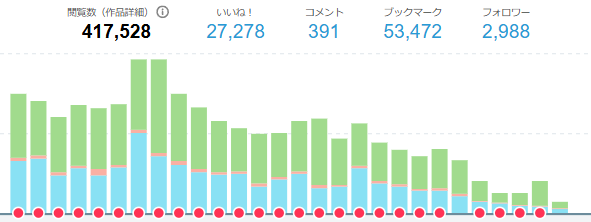 AI_cyn's tweet photo. 近況記録：
4月は他の用事があり、CG集1作出品と、pixivにストック流し続けるくらいしかできなかったけど、
B,F,D合計売上1.5万、pixivフォロワー約3000にはなった。
4月下旬でpixivシャドウバンでとてつもなくインプ下がってるので、戦略転換しないとな
5月は時間とれるはずだからもっと伸ばしたい https://t.co/ZBJLoh4NsR