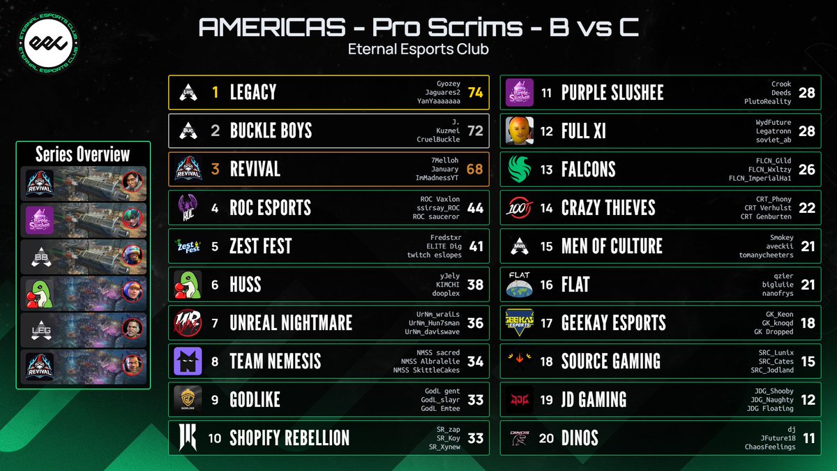 EternalEEC's tweet photo. AMER - Pro Scrims - Apr 30th - BvC
🥇 Legacy (@AGGlobalEsports)
🥈 Buckle Boys
🥉 Revival https://t.co/bw7A9MQGVO