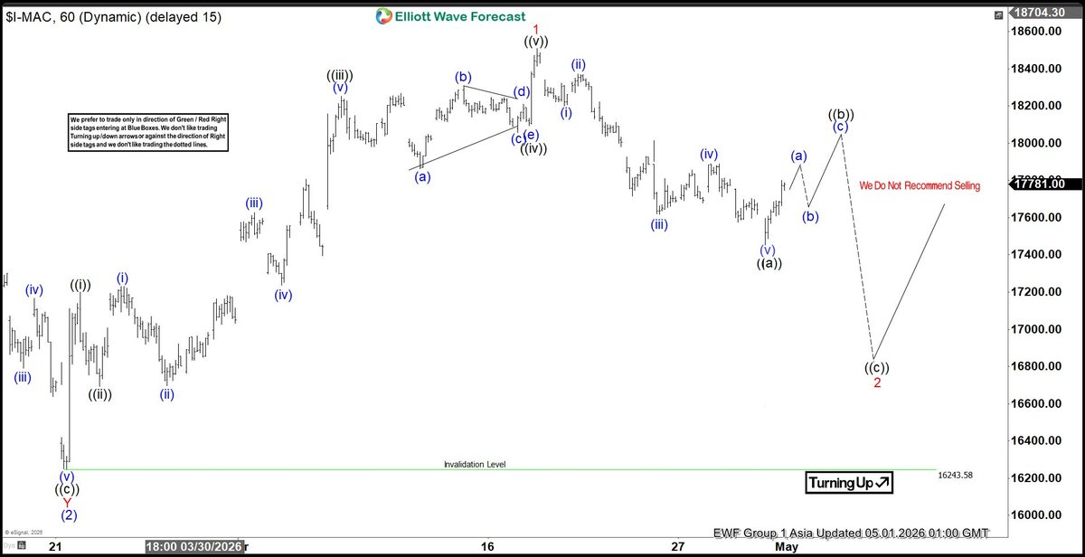 ElliottForecast's tweet image. $IBEX — 5‑wave rally complete from 3.23.2026 low; expect 3‑wave pullback before next upside leg. Bias stays bullish. #Elliottwave #Trading